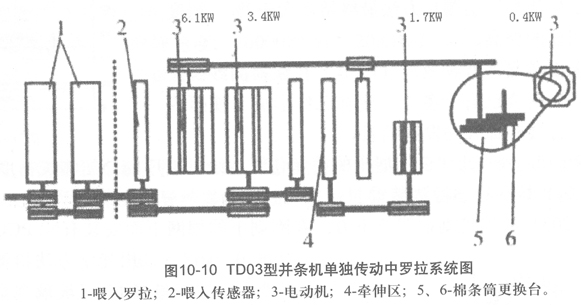 圖10-10